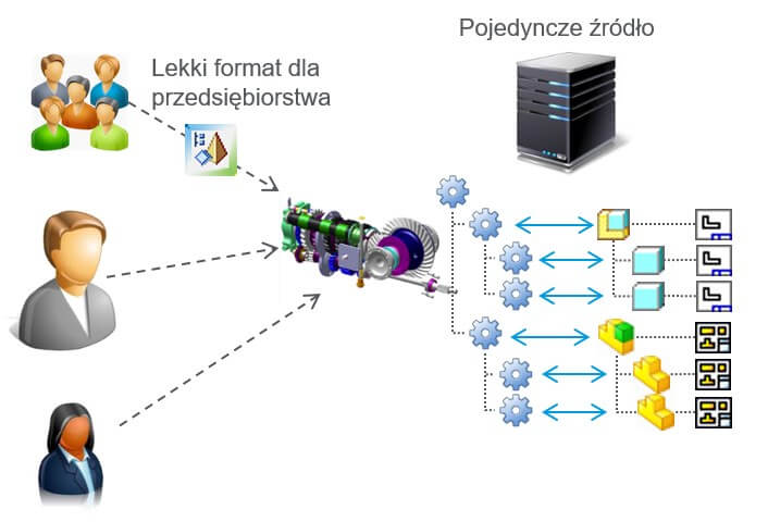 Schmatyczne przedstawienie przechowywania danych systemie PDM.